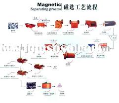 Frozen Food Processing Flow Chart Frozen Food Processing