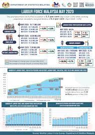 The international labour organisation (ilo) considers people of working age to be in one (and one only) of three situations in labour force data are typically analysed by gender, age group (youth, prime age, older). Department Of Statistics Malaysia Official Portal