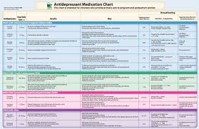 Semakin bagus tampilan dari cv mu, maka peluang diterima mu akan semakin. Perinatal And Postpartum Antidepressant Chart