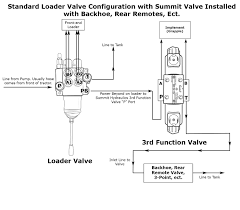 Lever just moves in a different direction is all. What Is A Third Function Valve Kit And What Are The Benefits Of One