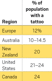 The tattoo industry is sizable in america, with 21,000 tattoo parlors in operation and revenues totaling $1.65 billion. What Chemicals Are In Your Tattoo