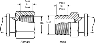 identifying threads dixon valve us