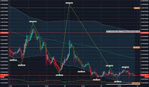 Https Www Tradingview Com Chart Lwduv8ne For Binance