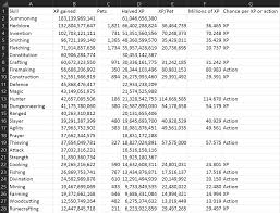 The formulas and values that we've used in this calculator are shown below. Psa Timbo Thinks It S Fun For People Not To Know Drop Rates Skilling Pets Achto Chances Revealed Rant Inside Runescape