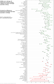Graph Most Surprising And Disappointing Tv Series Finales
