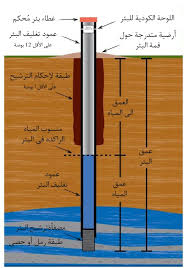 تنمية وإعادة تأهيل الآبار دروبال