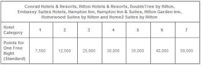 Hhonors Points Money Rewards Analysis Loyalty Traveler