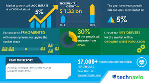 Global Weight Loss Supplement Market 2020 2024 Evolving Opportunities With Ajinomoto Co Inc And Amway Corp Technavio Business Wire