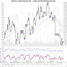 One Year Technical Analysis Chart Of Infosys Technologies