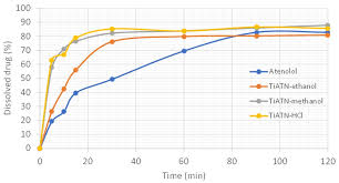 titanate nanotubedrug composites