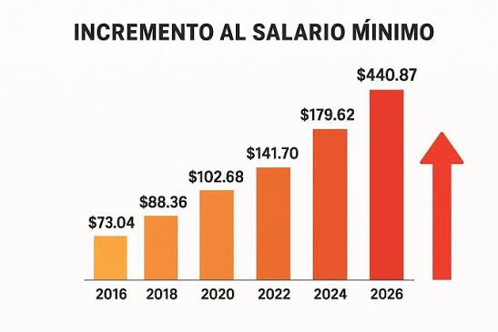 Desde el 30 de septiembre de 2026, Florida elevará el salario mínimo  estatal de US$14 a US$15 por hora. La medida incluye una tarifa específica  para trabajadores que reciben propinas.