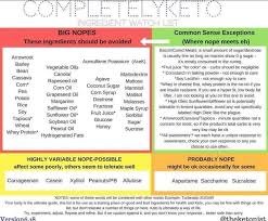 Completely Keto Ingredient Watch List Ingredient Keto Diet Food List Beans Vegetable