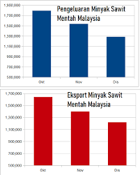 Secara umum, populasi ini memiliki keunggulan pada bobot tandan yang relatif besar dengan rerata berat tandan : Najib Razak Harga Sawit Dah Naik Ke Atas Rm3 000 Satu Facebook