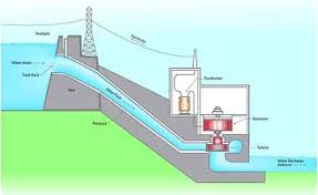 Hydropower 101 How Hydropower Works Water Energy Water Turbine Hydroelectric Energy