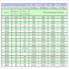Pin On Bolt Chart