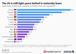 Chart The Us Is Still Light Years Behind In Maternity Leave