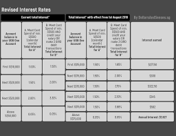 Interest with your uob one account when you spend on uob yolo (insured up to. Here S Why The Uob One Account Could Be The Perfect Savings Account For Those In The Gig Economy