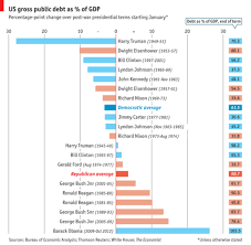 Us Gross Public Debt As Of Gdp By President Politics By