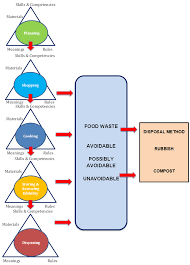 Understanding Food Waste Produced by University Students: A Social Practice  Approach