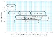 Thrust To Weight Ratio Wikipedia