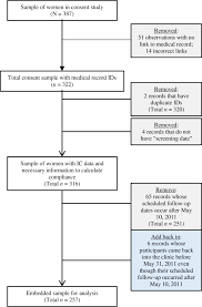 It seems you have gone through a very similar experience! Adherence To Screening Appointments In A Cervical Cancer Clinic Serving Hiv Positive Women In Botswana Bmc Public Health Full Text