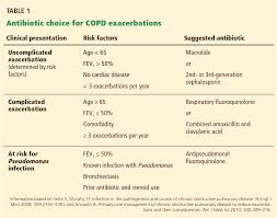 Image result for COPD Exacerbation Prevention