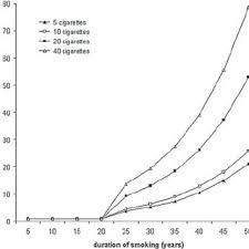 Lung cancer has 2 types: Relative Risk Of Lung Cancer For Female Ex Smokers In Relation To Download Scientific Diagram