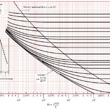 Excel Generated Moody Chart Download Scientific Diagram