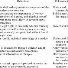 Pdf The Skills Base Of Technology Transfer Professionals