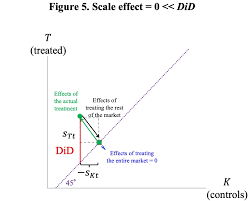 Image result for Treatment Effect
