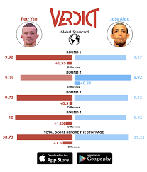The latest man utd news including team news, injury updates, transfers, features, match previews, match reports and more. Verdict On Twitter The Global Scorecard Data For Petr Yan Vs Jose Aldo Before The 5th Round Stoppage Ufc251