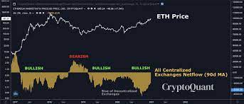 But why is the price of ripple going down? Ethereum S Selling Pressure Plummets While Eth Price Enters New Uptrend Targeting 1 000 Forex Crunch