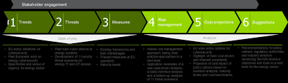 Our risk management & governance team provides risk assessments based on the following accepted frameworks. Https Ec Europa Eu Energy Sites Ener Files Evaluation Of Risks Of Cyber Incidents And On Costs Of Preventing Cyber Incidents In The Energy Sector Pdf