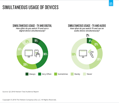 Nielsen The Second Screen Is Booming As 45 Often Or Always Use Devices While Watching Tv Two By Two Tv Connect Streaming Content