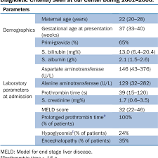 She fulfilled 8 of the swansea criteria and hence diagnosis of aflp was made. Table 4 From Seminar Journal Of Clinical And Experimental Hepatology Pregnancy Related Liver Disorders Semantic Scholar