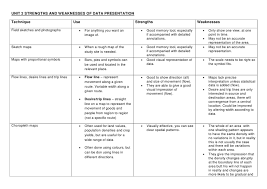Strengths And Weakness Of Data Presentation