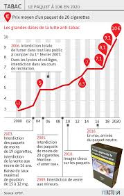 Information fournie par la direction générale des. Cigarettes A 10 A Qui Profitera La Hausse Du Prix Du Paquet Caen Maville Com