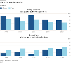 Malaysia goes to the polls on wednesday 9 may to decide who will be the nation's seventh prime minister. Malaysia Election Falls Prey To Gerrymandering Financial Times