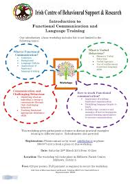 Introduction To Functional Communication And Language Training 29th March Milltown Dublin 6 What Is Verbal Communication Verbal Behavior Event Activities