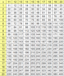 This page contains multiplication tables, printable multiplication charts, partially filled charts and blank charts and tables. Times2 Gif 428 505 Multiplication Chart Multiplication Chart Printable Multiplication