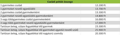 Családi pótlékot az eu bármelyik országában igényelhet. Csaladi Tamogatasok Magyarorszagon 2019 Ben Itt A Teljes Lista
