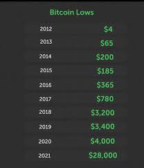 Bitcoin (btc) has made a quick bounce from a dip to below $4,000 seen early on friday. Elitecryptotool Cryptokosh On Twitter Bitcoin Lowest Price Per Year What Do You Think Next Year Low Will Be