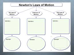 Laws Of Motion Chart Www Bedowntowndaytona Com