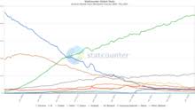 Usage Share Of Web Browsers Wikipedia