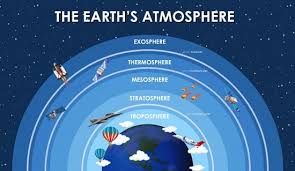 4 (empat) peranan utama dari atmosfer pada proses fisika maupun pada kehidupan makhluk hidup di dalamnya dapat dikemukakan sebagai berikut : Atmosfer Pengertian Sifat Lapisan Dan Manfaatnya Temanmubelajar Com