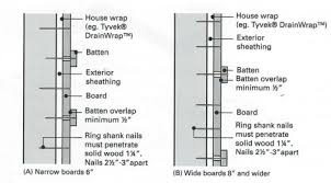Cedar siding provides an attractive and durable finish to your home and can enhance the overall architectural design. Cedar Board And Batten Siding Cedar Country Lumber