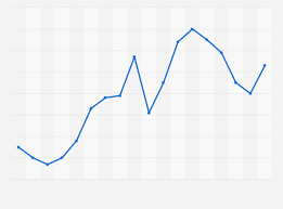 diesel prices in france 2000 2017 statista