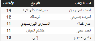 يتصدر 4 لاعبين ترتيب هدافي الدوري المصري الممتاز 2021 برصيد 4 أهداف لكل منهم، وهم حسام حسن. Ø¥Ù„ÙŠÙƒÙ… Ø¬Ø¯ÙˆÙ„ ØªØ±ØªÙŠØ¨ Ù‡Ø¯Ø§ÙÙŠ Ø§Ù„Ø¯ÙˆØ±ÙŠ Ø§Ù„Ù…ØµØ±ÙŠ Ø§Ù„Ù…Ù…ØªØ§Ø² Ù…ØµØ±Ù†Ø§