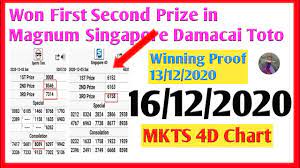 16 12 2020 Magnum 4d Result Mkts Chart Damacai 3d Toto 6d Sgp 2d Lotto 2d Magnum Prediction Formula Youtube