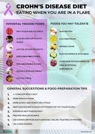 Crohn S Disease Symptoms Causes Risk Factors Crohn S Disease Diet And Supplements For Crohn S Disease Treatment Ecosh Life